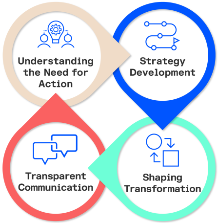Understanding the Need for Action - Strategy Development - Shaping Transformation - Transparent Communication