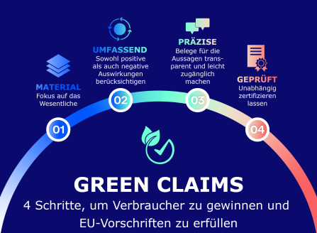 Green Claims: 4 Schritte, um Verbraucher zu gewinnen und EU-Vorschriften zu erfüllen Grafik zu: Green Claims: 4 Schritte, um Verbraucher zu gewinnen und EU-Vorschriften zu erfüllen