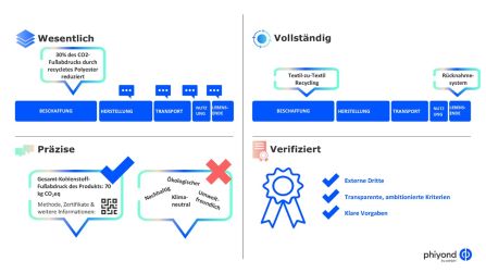 Vier wesentliche Schritte für grüne Werbeaussagen Grafik zu vier wesentlichen Schritten für grüne Werbeaussagen