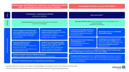 Übersicht der aktuellen Richtlinien zu Green Claims und deren Status Grafik zur Übersicht der aktuellen Richtlinien zu Green Claims und deren Status