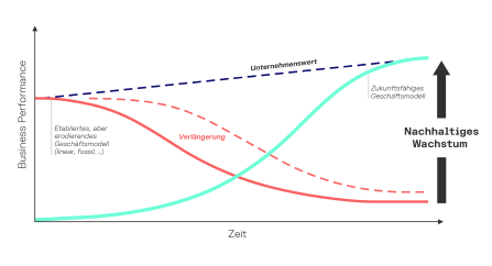 Horizont 1 beschreibt das aktuelle, versagende System. Horizont 3 steht für die angestrebte Zukunft, die auf Veränderungen abgestimmt ist. Horizont 2 ist der Übergangsbereich voller Innovationen: einige stützen Horizont 1, andere schaffen Raum für ein neues System.