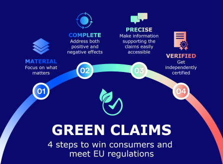 Green Claims Infographic Green Claims Infographic