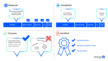 Infographics of the four steps Four steps