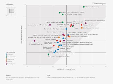 Relative severity of global risks over a 2- and 10-year period