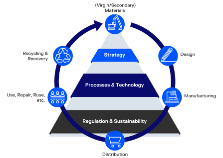 Fujitsu and phiyond jointly offer comprehensive expertise in the areas of strategy, technology, as well as regulation and sustainability