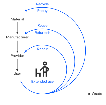 Product lifecircle