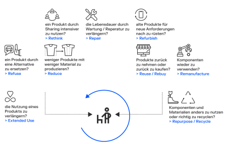 Perspektivwechsel durch Circular Servicedesign-Sprint