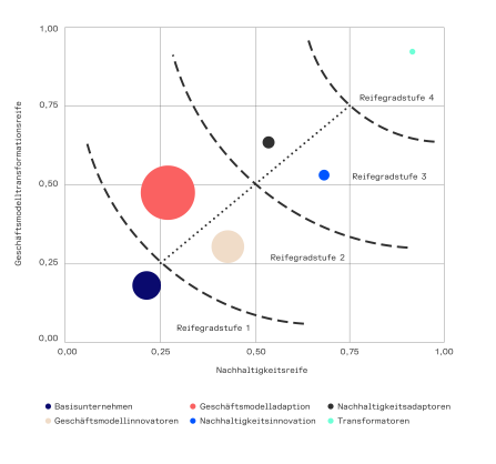 Das Reifegradmodell nachhaltiger Geschäftsmodelltransformation